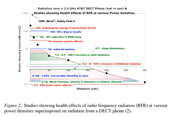 Figure 2. Studies showing health effects of radio frequency radiation (RFR) at various power densities superimposed on radiation from a DECT phone (2).